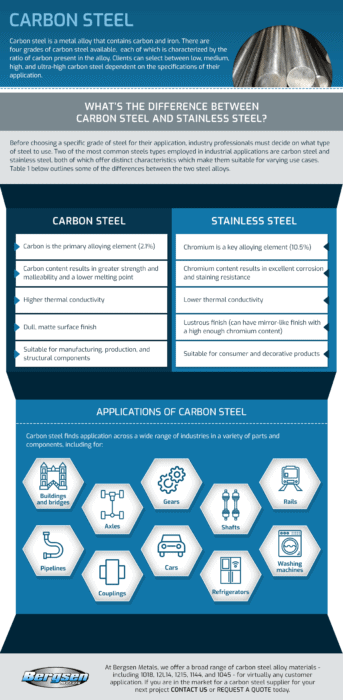 Applications of Carbon Steel Applications of Carbon Steel